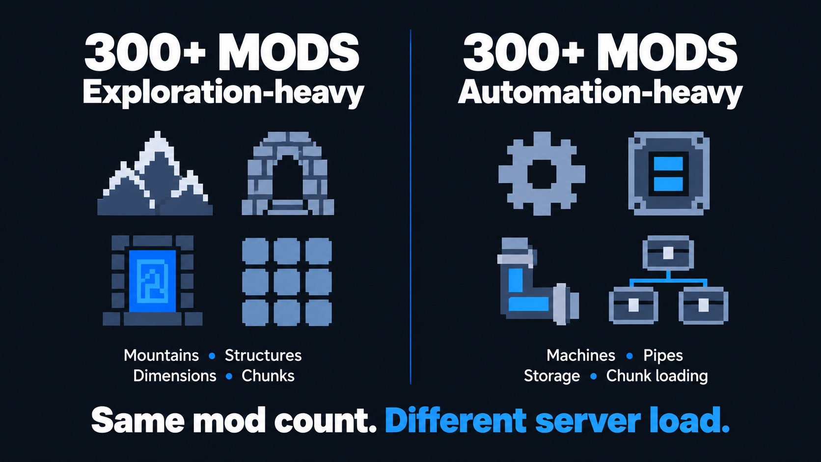 Same mod count, different server load: exploration-heavy vs automation-heavy packs
