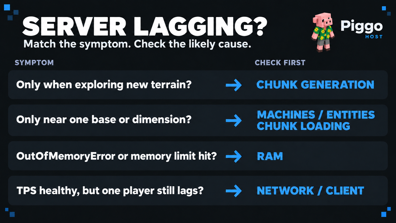 Server lagging? Match the symptom, check the likely cause